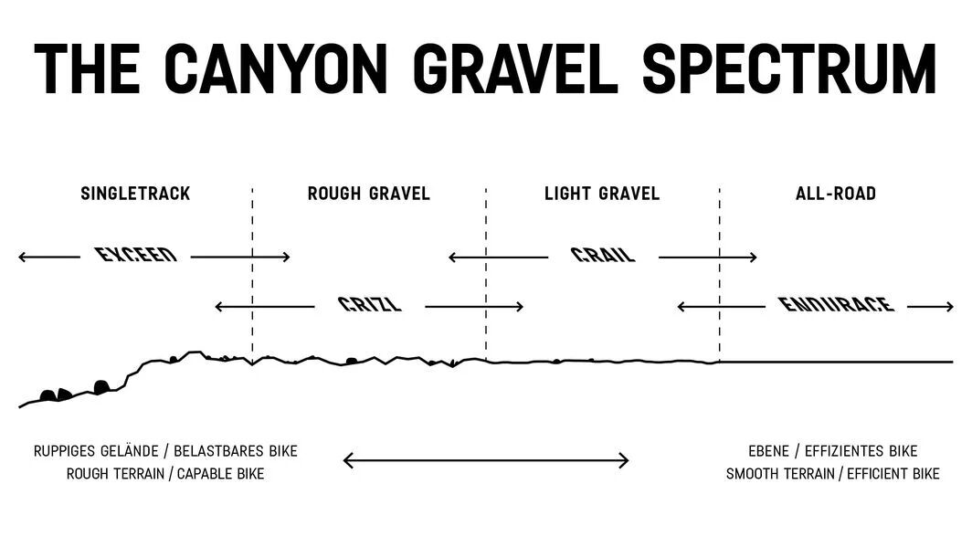 Grail or Grizl: Which gravel bike is best for you? Grail or Grizl: Which gravel bike is best for you?